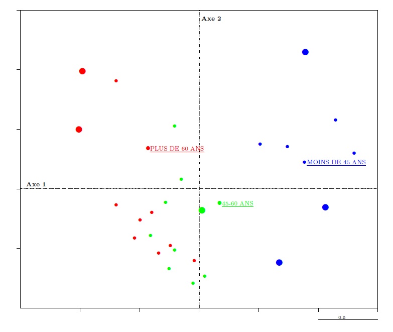 Graph 10. Construction of modality points in the cloud of individuals