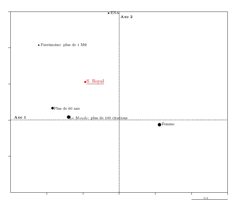 Graph 11. Construction of an individual point in the cloud of modalities