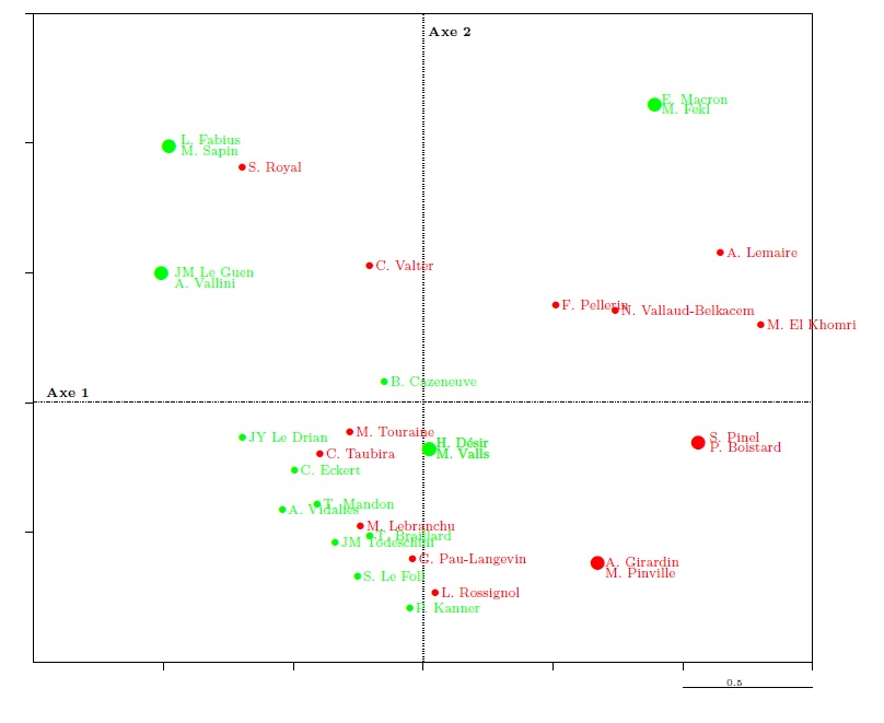 Graph 13. Cloud of ministers indicated by sex