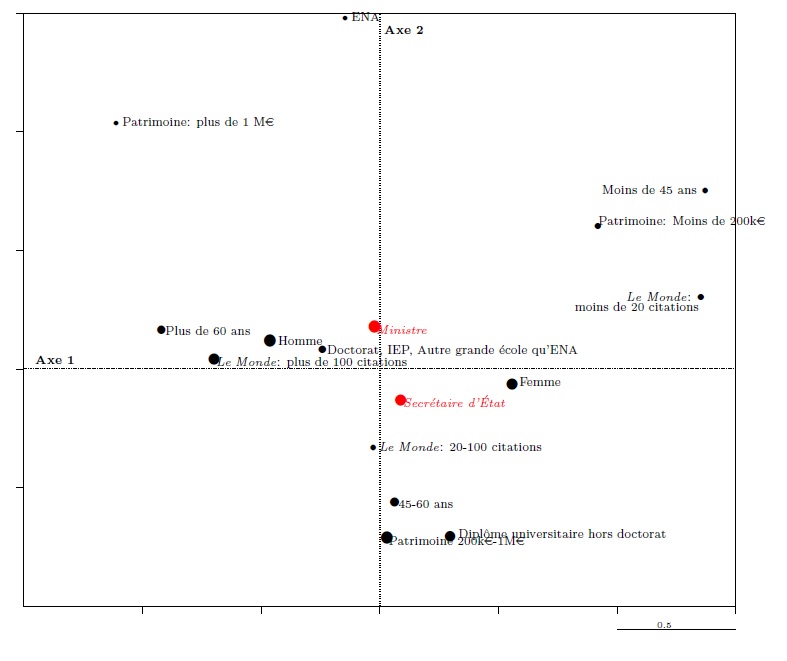 Graph 14. Projection of a supplementary variable