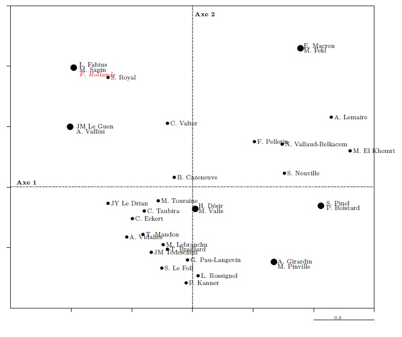 Graph 15. Projection of a supplementary individual