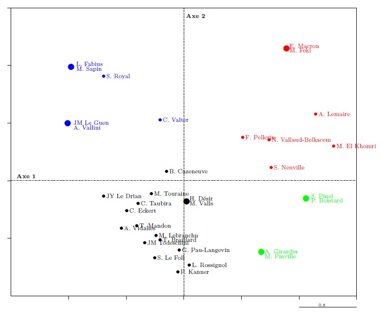 Graph 16. Ascending hierarchical classification of ministers