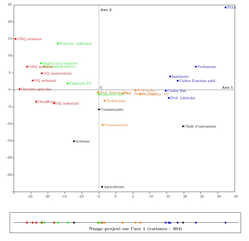 Graph 3. Individuals in the factorial plane