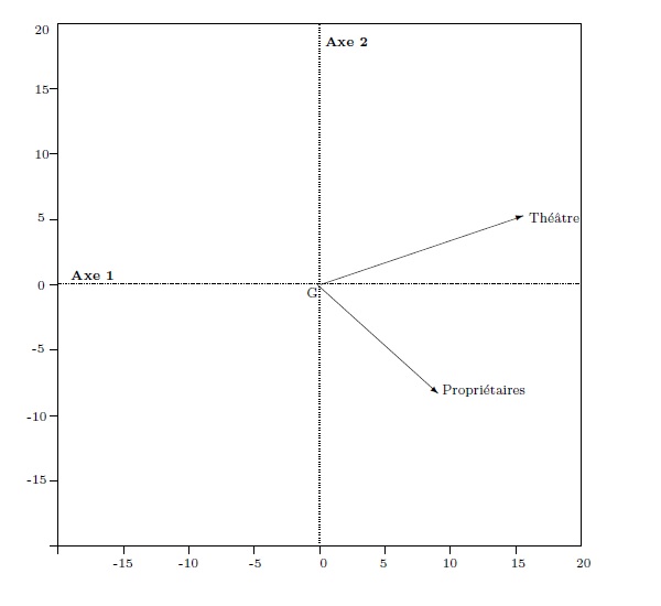 Graph 4. Variables in the factorial plane