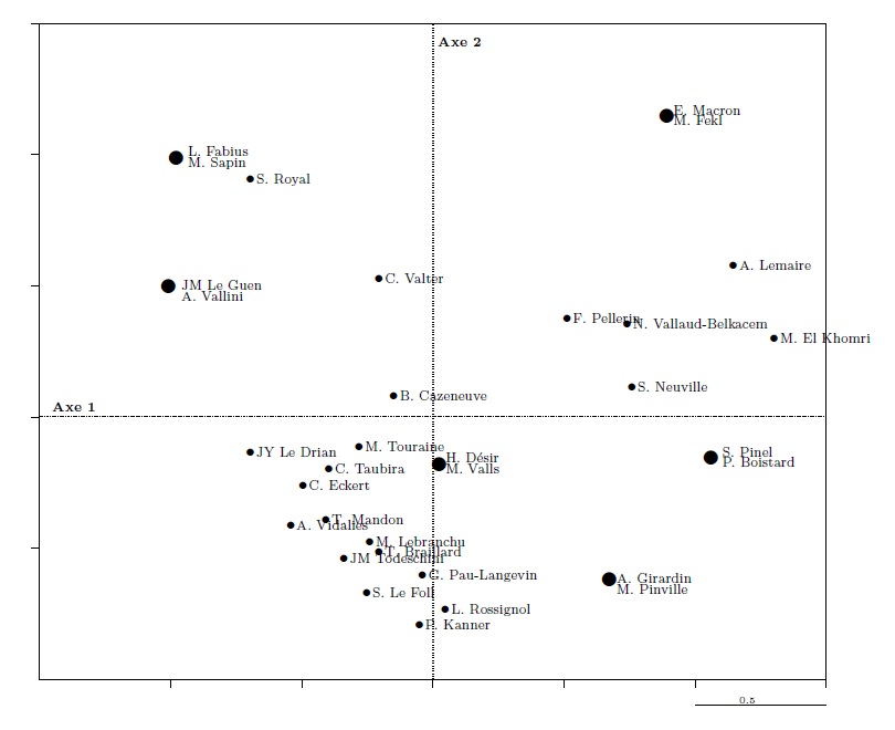 Graph 9. The ministers in the first factorial plane