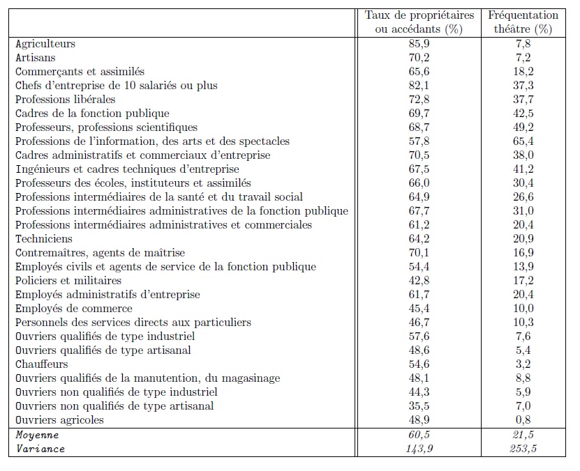 Table 1. The link between real estate ownership and theater attendance