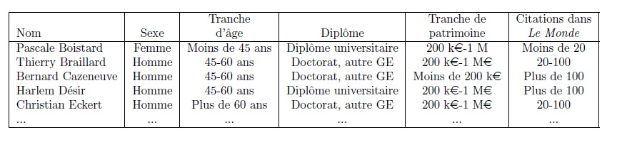 Table 3. Extract from the table about members of the French government