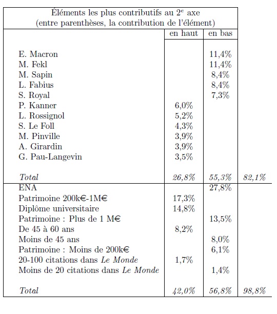 Table 6. Interpretation of axis 2