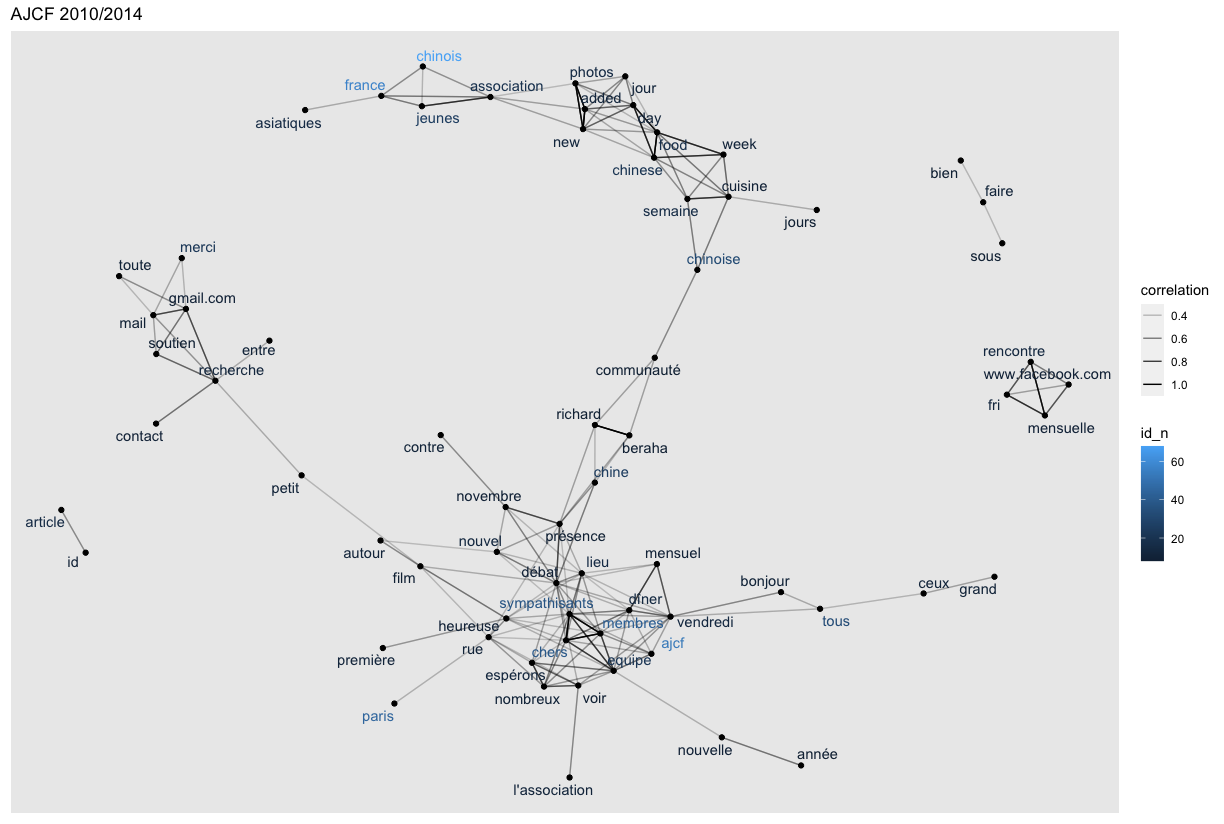 Tableau 4 Première fenêtre temporelle : Décembre 2010 - Décembre 2014