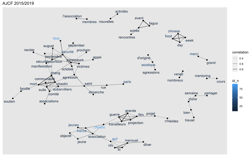 Tableau 5 Deuxième fenêtre temporelle : Janvier 2015 - Décembre 2010 Tableau 5 Deuxième fenêtre temporelle : Janvier 2015 - Décembre 2010