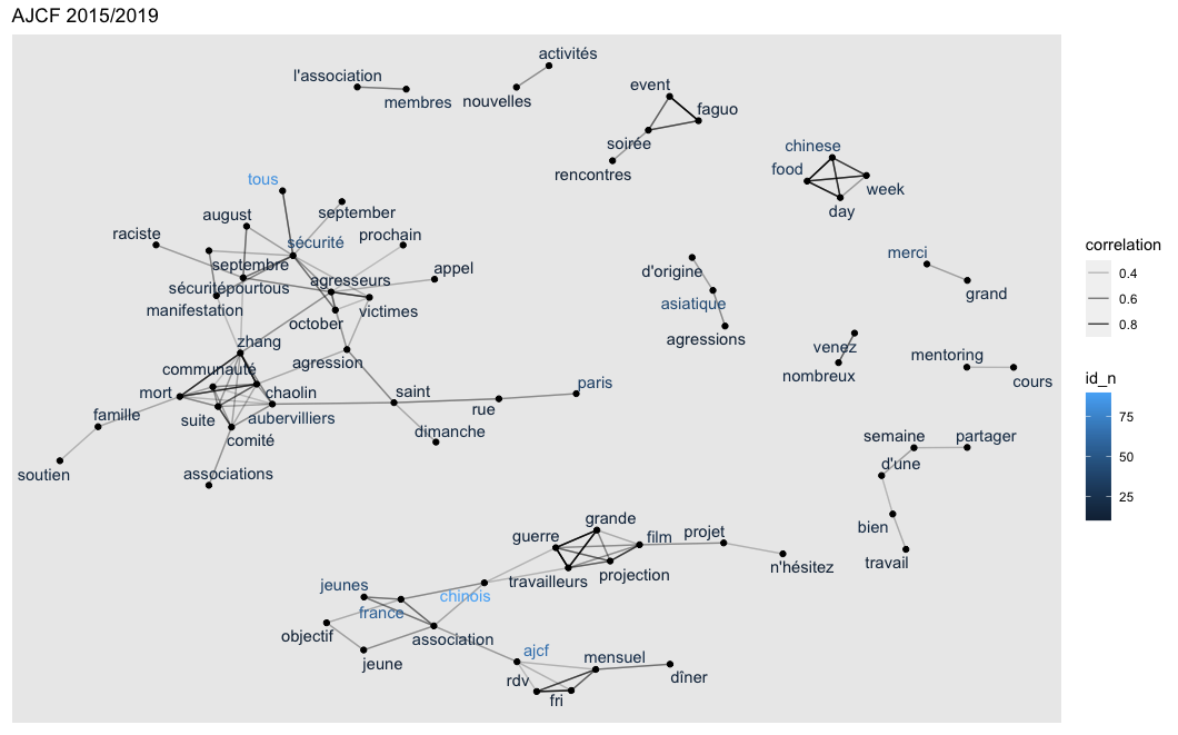 Tableau 5 Deuxième fenêtre temporelle : Janvier 2015 - Décembre 2010