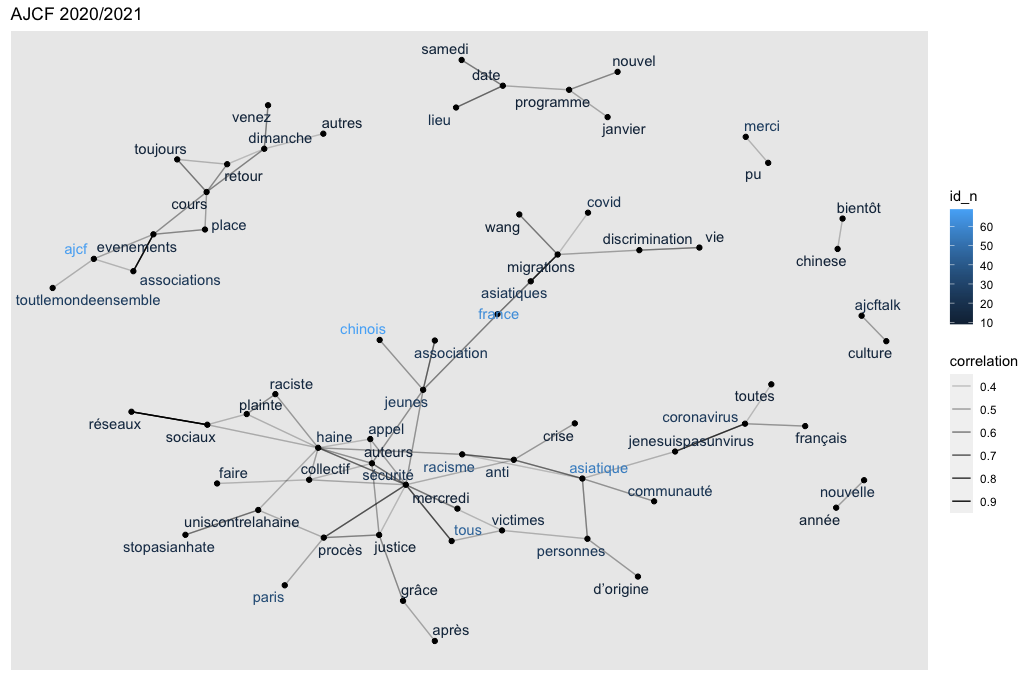Tableau 6 Troisième fenêtre temporelle : Janvier 2020 - Juillet 2021 Tableau 6 Troisième fenêtre temporelle : Janvier 2020 - Juillet 2021