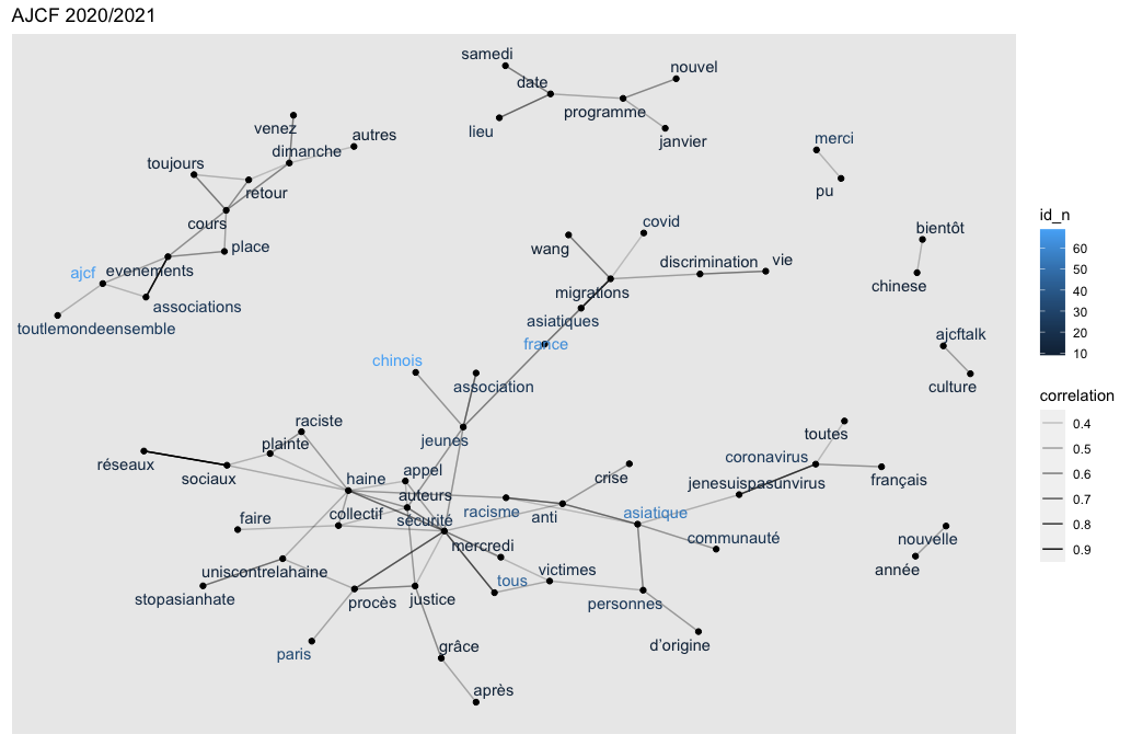 Tableau 6 Troisième fenêtre temporelle : Janvier 2020 - Juillet 2021