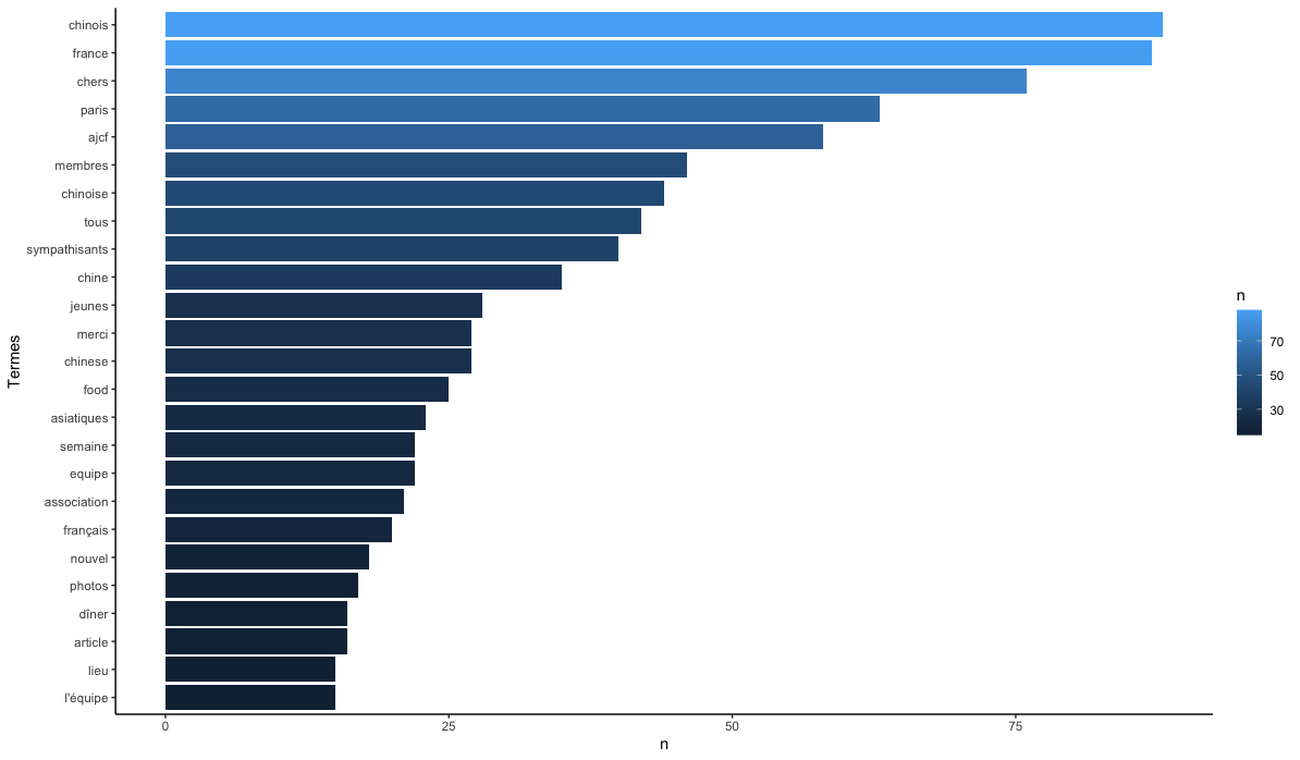 Tableau 7 Première fenêtre temporelle : Décembre 2010 - Décembre 2014