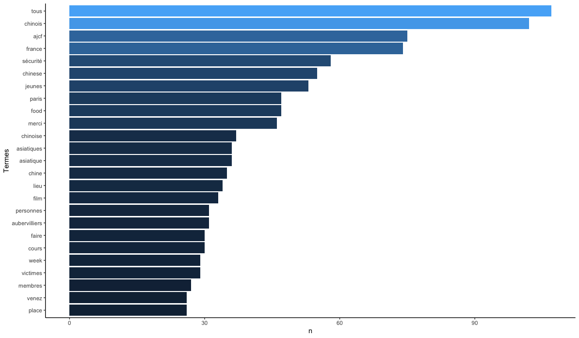 Tableau 8 Deuxième fenêtre temporelle : Janvier 2015 - Décembre 2019 Tableau 8 Deuxième fenêtre temporelle : Janvier 2015 - Décembre 2019