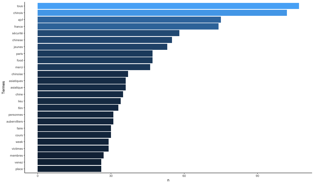 Tableau 8 Deuxième fenêtre temporelle : Janvier 2015 - Décembre 2019