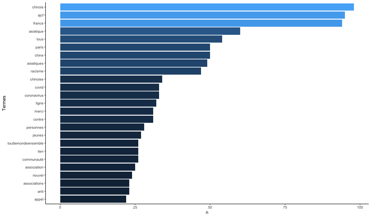 Tableau 9 Troisième fenêtre temporelle : Janvier 2020 - Juillet 2021