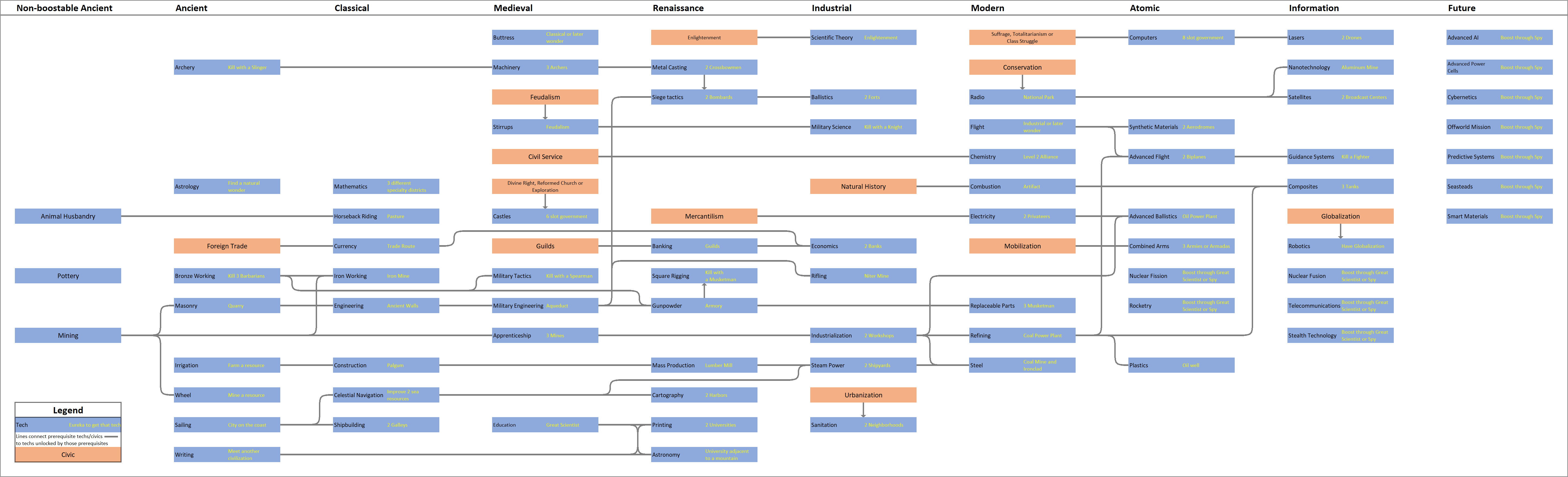 Gráfico elaborado por un usuario de Civilization IV donde se muestran todas las decisiones tecnológicas de la civilización mesopotámica del videojuego. Gráfico elaborado por un usuario de Civilization IV donde se muestran todas las decisiones tecnológicas de la civilización mesopotámica del videojuego.