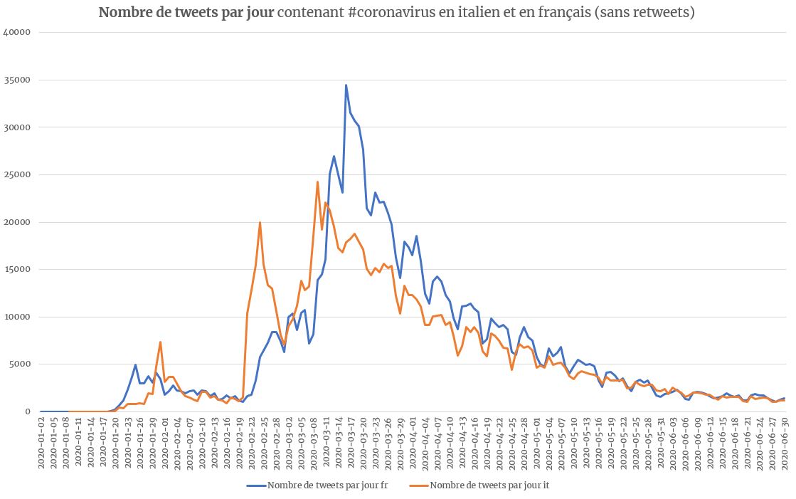 Figure 1. Nombre de tweets (sans les retweets) par jour contenant #coronavirus en italien (orange) et en français (bleu)