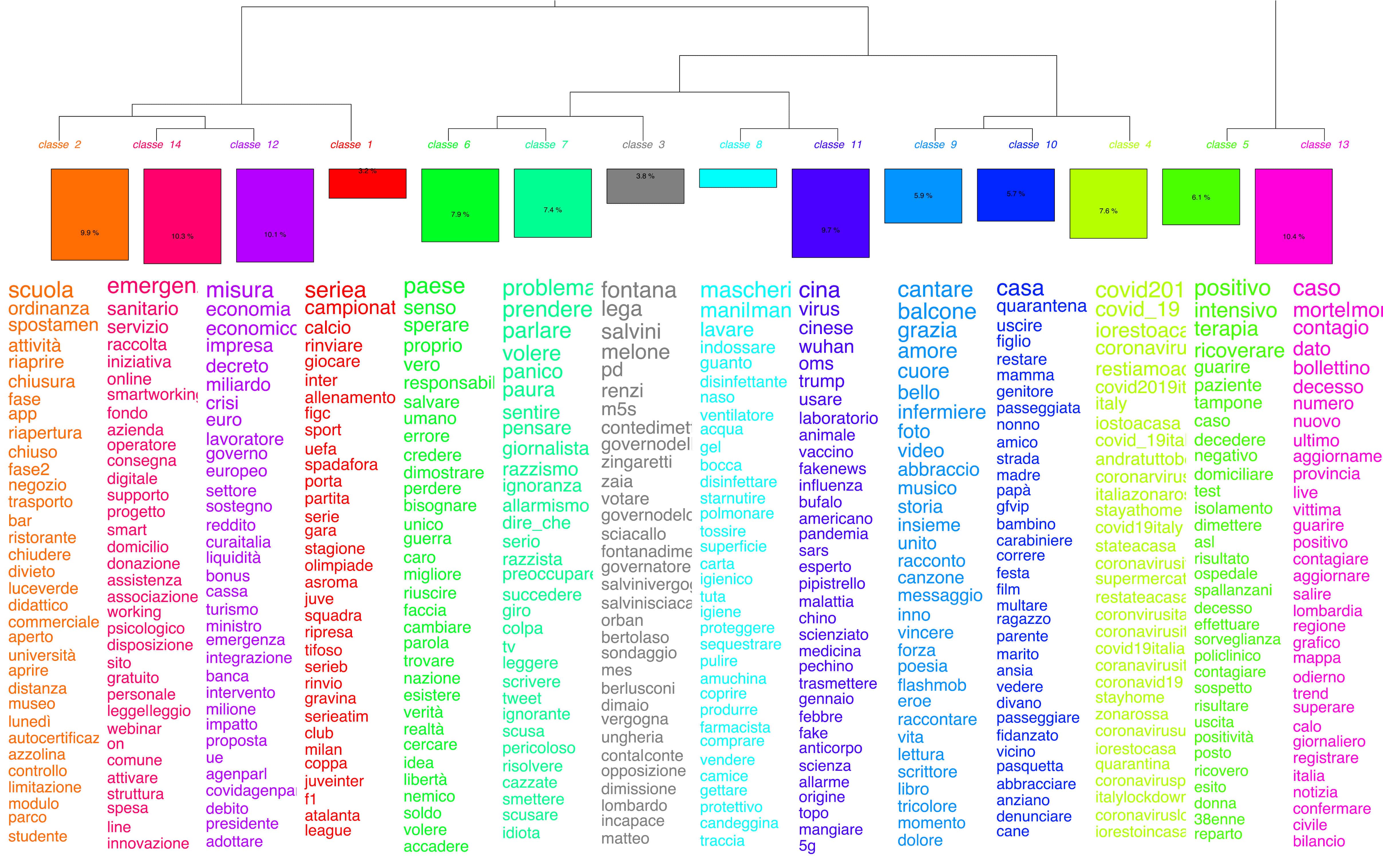 Figure 2a. Classification hiérarchique descendante (CHD) du corpus italophone Figure 2a. Classification hiérarchique descendante (CHD) du corpus italophone