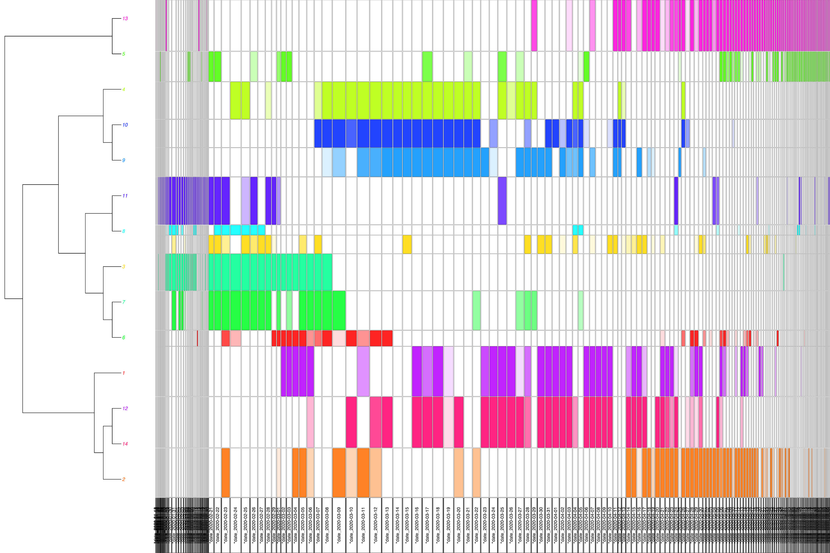 Figure 2b. Projection chronologique de la CHD du corpus italophone Figure 2b. Projection chronologique de la CHD du corpus italophone