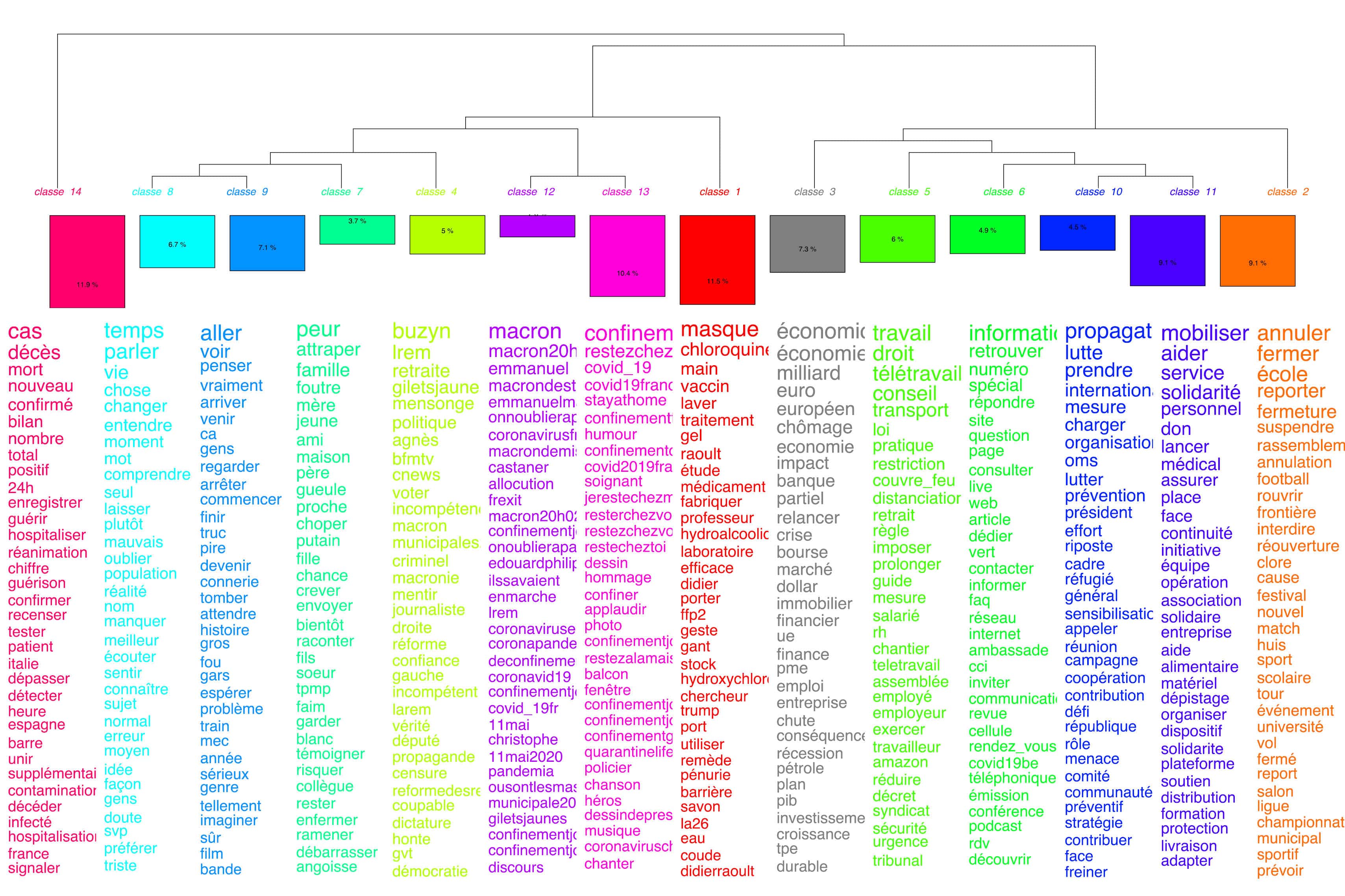 Figure 3a. Classification hiérarchique descendante (CHD, méthode Reinert) du corpus francophone Figure 3a. Classification hiérarchique descendante (CHD, méthode Reinert) du corpus francophone