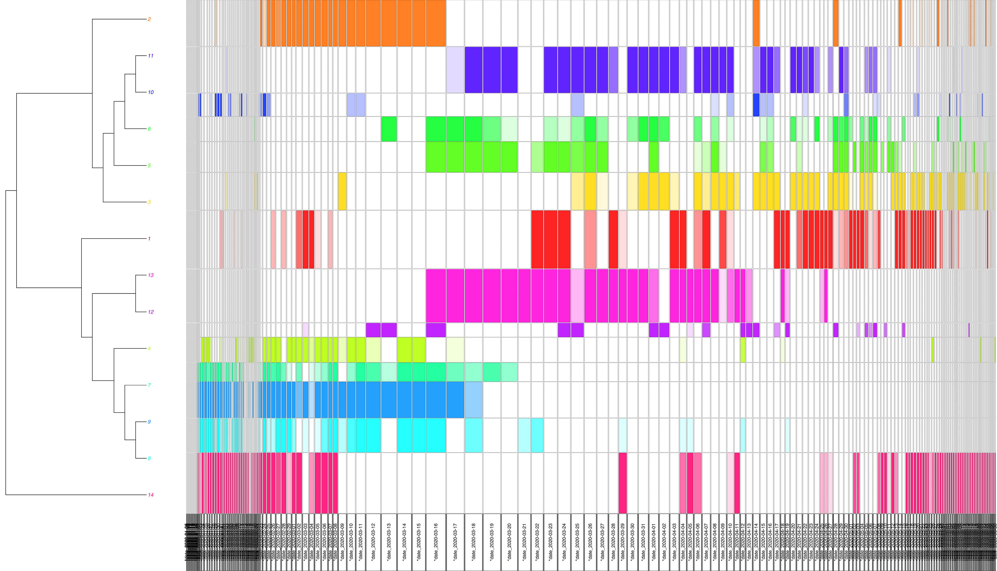 Figure 3b. Classification hiérarchique descendante (CHD, méthode Reinert) du corpus francophone Figure 3b. Classification hiérarchique descendante (CHD, méthode Reinert) du corpus francophone