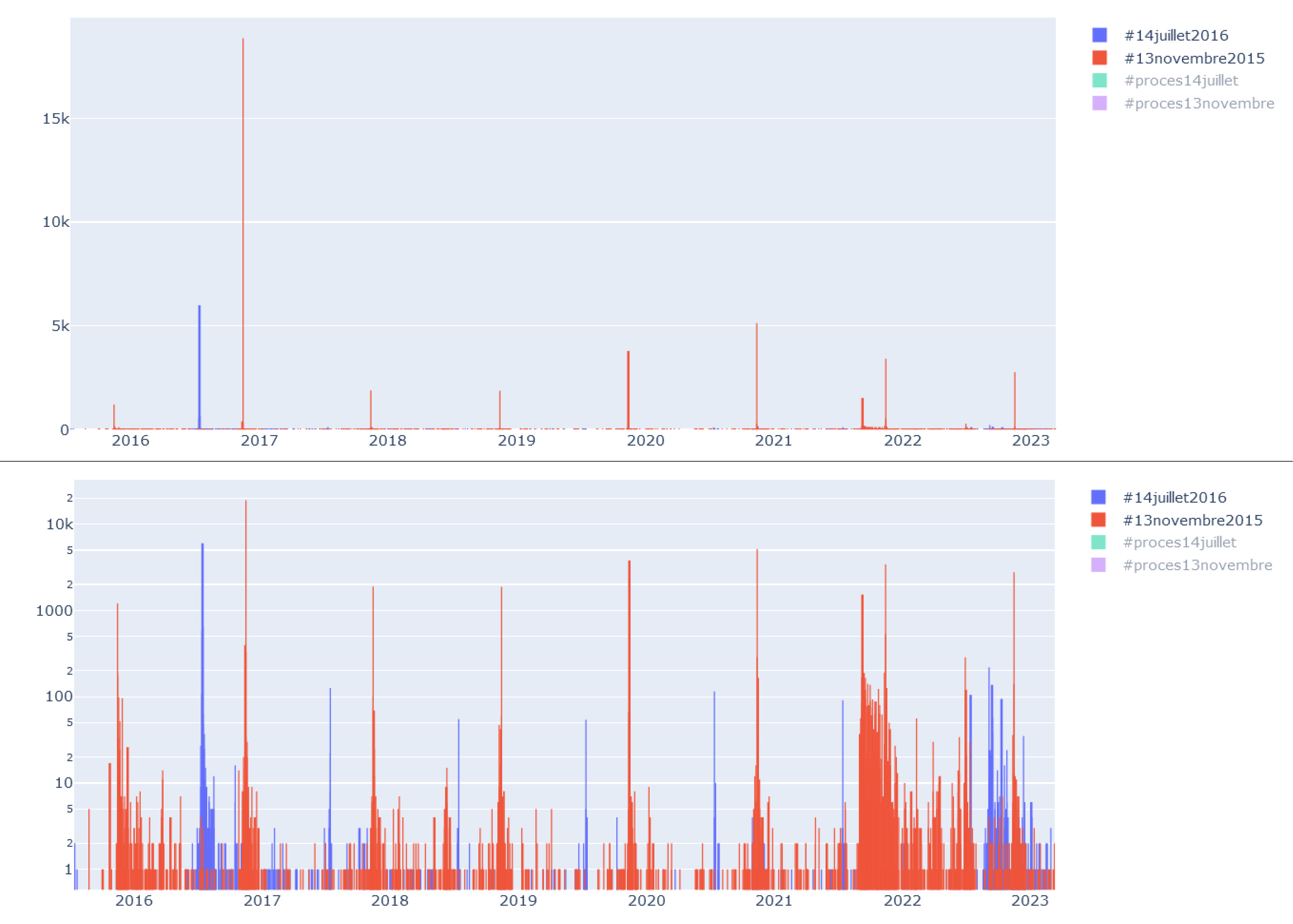 Figure 3. Mention des attentats de novembre 2015 et du 14 juillet 2016 dans la durée Figure 3. Mention des attentats de novembre 2015 et du 14 juillet 2016 dans la durée