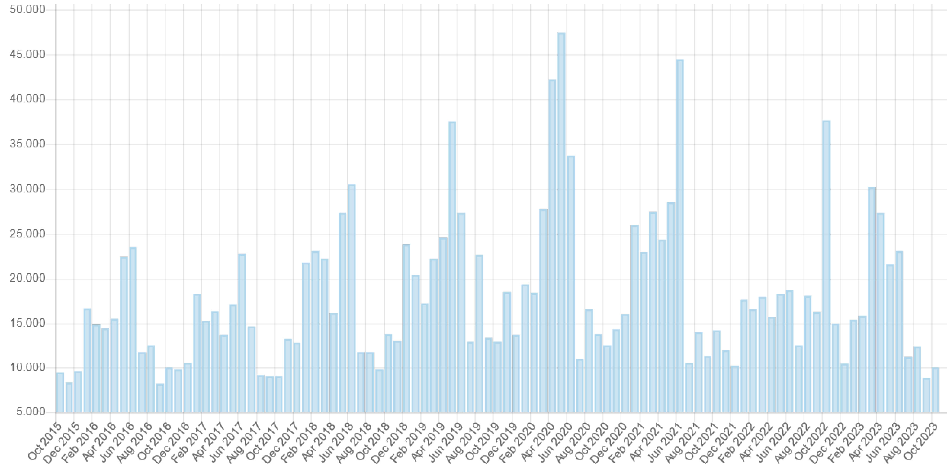 The chart produced by the software Pageviews on the Italian Wikipedia page of Giacomo Matteotti The chart produced by the software Pageviews on the Italian Wikipedia page of Giacomo Matteotti