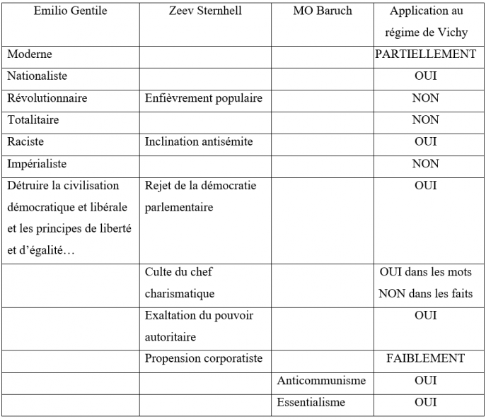 Baruch_caractéristiques fascisme / Gouvernement Vichy