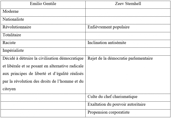 criteres def fascisme_Gentile vs Sternhell