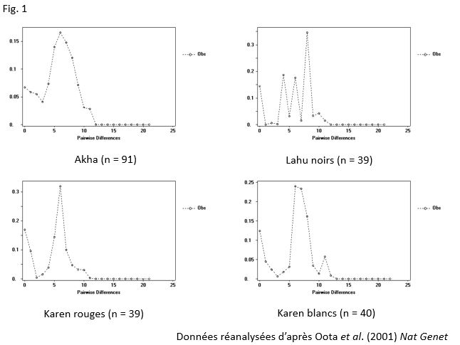 Distribution des dispersions par paires (PMD)