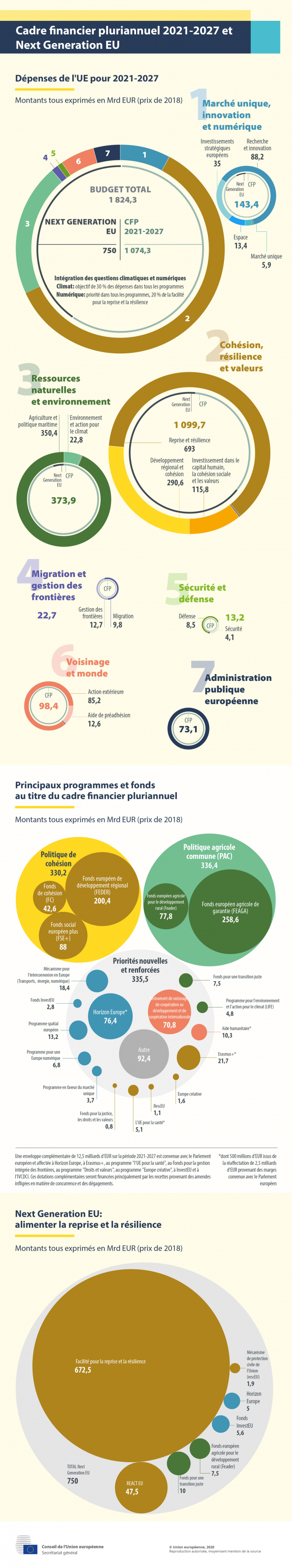 Infographie - cadre financier pluriannuel 2021-2027