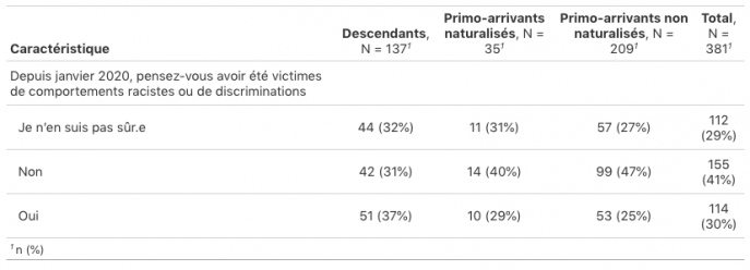 Tableau 1 Déclaration d’avoir été victime de comportements racistes ou de discriminations depuis janvier 2020.