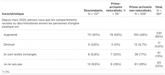 Tableau 2 Perception de l’évolution des comportements racistes ou discriminatoires envers les personnes d’origine asiatique depuis mars 2020 Tableau 2 Perception de l’évolution des comportements racistes ou discriminatoires envers les personnes d’origine asiatique depuis mars 2020