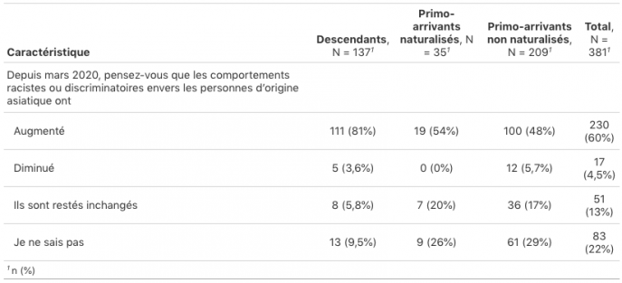 Tableau 2 Perception de l’évolution des comportements racistes ou discriminatoires envers les personnes d’origine asiatique depuis mars 2020