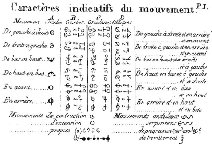 Mimographie d’Auguste Bébian, 1825, les mouvements. Crédit : Bibliothèque de Lisieux. Mimographie d’Auguste Bébian, 1825, les mouvements. Crédit : Bibliothèque de Lisieux.