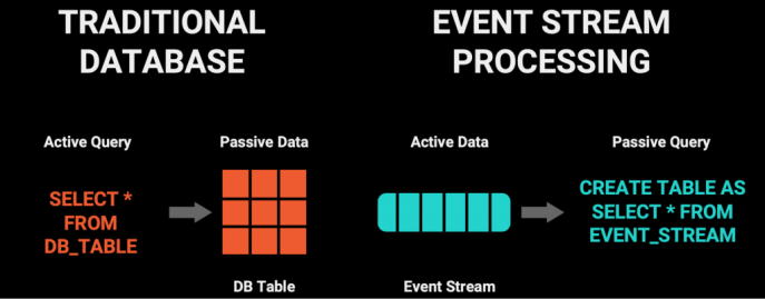 Ben Stopford, “The Rise of the Event Streaming Database”, The New Stack, 5 de noviembre de 2020. Ben Stopford, “The Rise of the Event Streaming Database”, The New Stack, 5 de noviembre de 2020.