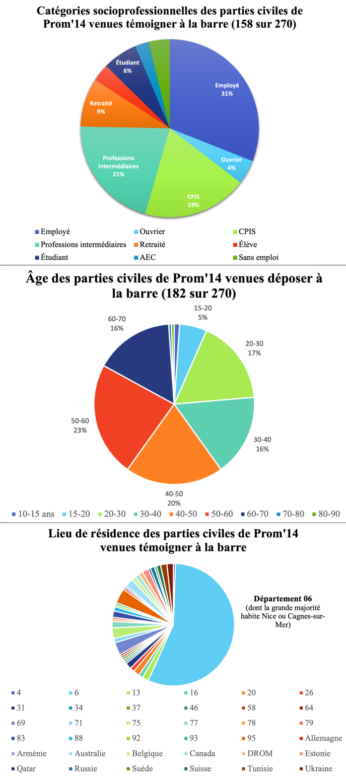 Figure 4. Professions, âges et origines géographiques des parties civiles venues déposer à la barre de Prom’14 (selon les données disponibles) Figure 4. Professions, âges et origines géographiques des parties civiles venues déposer à la barre de Prom’14 (selon les données disponibles)