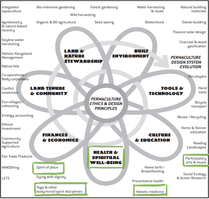 La « fleur de la permaculture » selon Holmgren, 2002 La « fleur de la permaculture » selon Holmgren, 2002