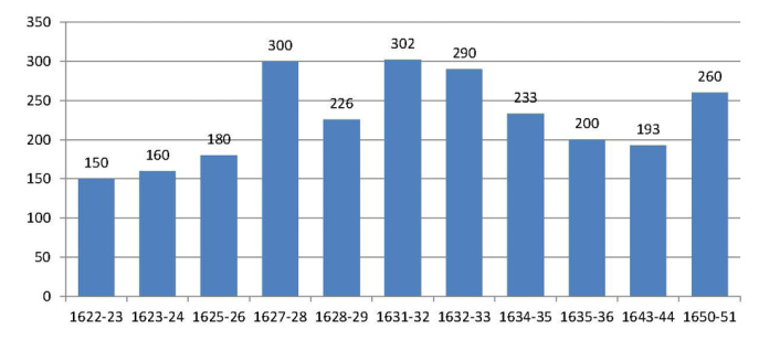 Figure 2. Average cost of Copper at Engenho Sergipe (Bahia), in selected years, 1622-23 to 1655-56 (reis per pound)    Source: Documentos para a história do açúcar, 3 vols., Rio de Janeiro,1956, v.ii, Engenho Sergipe do Conde. Livro de Contas (1622-54); ANTT, Cartório dos Jesuítas, maço 17, n. 22 (1655-56).
