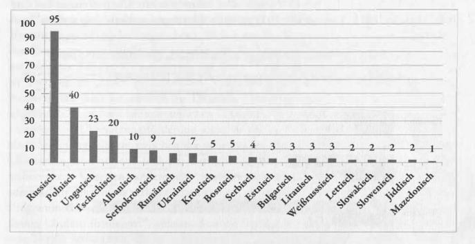 Fig. 1. Programme de soutien à la traduction de la fiction des pays d’Europe centrale et orientale par langue originale de 1993 à 2009 Source : Slávka Rude-Porubská, Förderung literarischer Übersetzung in Deutschland. Akteure – Instrumente – Tendenzen, Wiesbaden, Verlag Harrassowitz, 2014, p. 187, figure 24. Fig. 1. Programme de soutien à la traduction de la fiction des pays d’Europe centrale et orientale par langue originale de 1993 à 2009 Source : Slávka Rude-Porubská, Förderung literarischer Übersetzung in Deutschland. Akteure – Instrumente – Tendenzen, Wiesbaden, Verlag Harrassowitz, 2014, p. 187, figure 24.