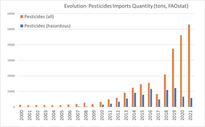 graphique représentant l'évolution d'utilisation des pestcides